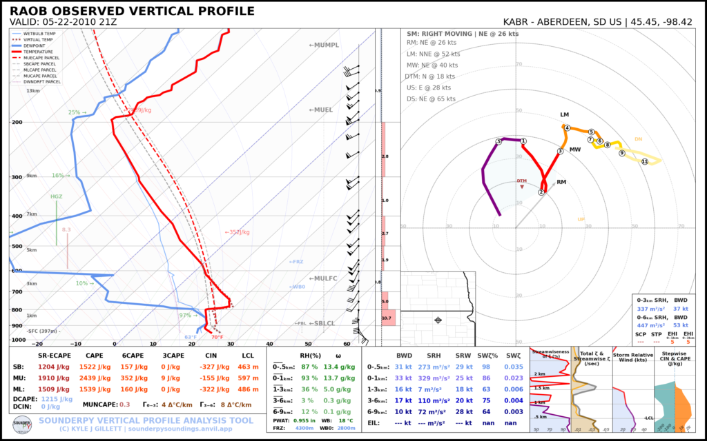 Aberdeen South Dakota Observed Sounding 21z/4pm May 22, 2010