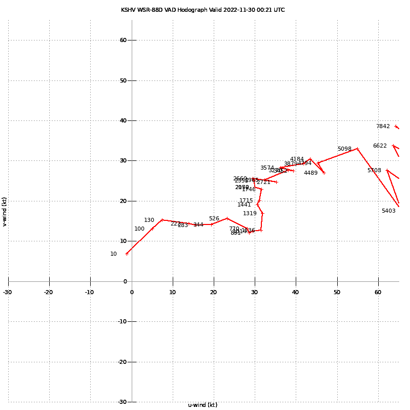 Shreveport VWP Hodograph (0021 UTC)