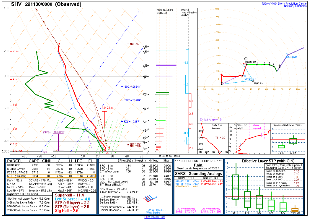 Upper Air Sounding at Shreveport, Louisiana 7pm November 29, 2022 (2022-11-30 at 00z)