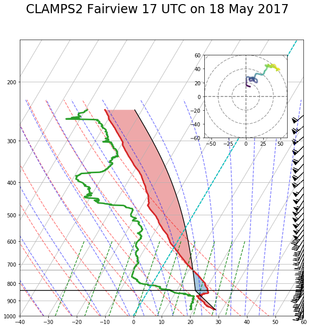 CLAMPS Sounding from 17z at Fairview, Oklahoma on May 18, 2017